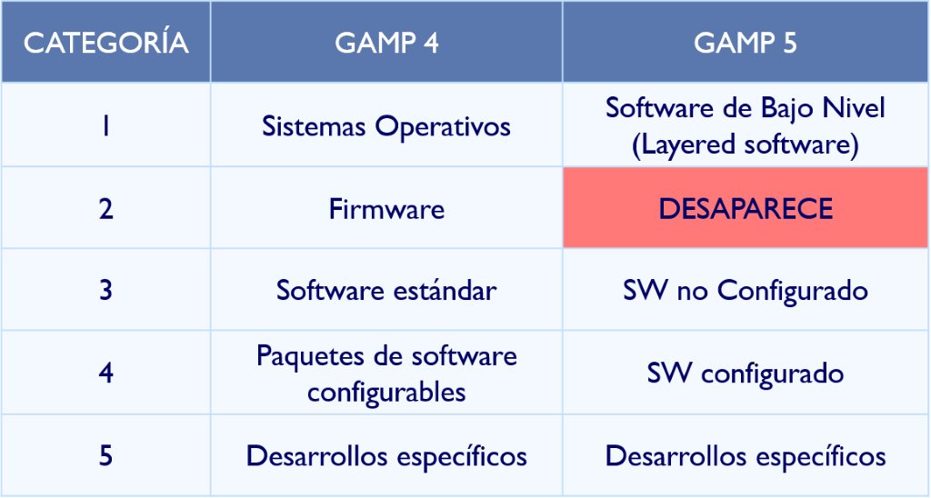 diferencias GAMP 4 y GAMP 5